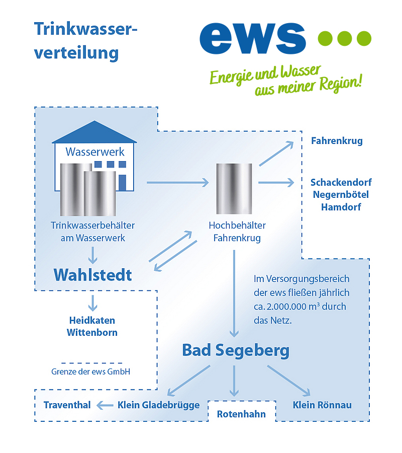 Trinkwasserverteilung der EWS